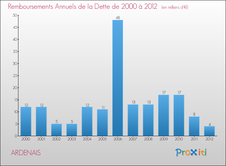 Evolution de l'annuité de la dette pour la commune de ARDENAIS de 2000 à 2012 Annuités de la dette pour ARDENAIS de 2000 à 2012