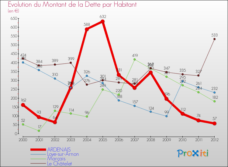 Evolution de la dette par habitant pour la commune de ARDENAIS et les communes proches de 2000 à 2012 Comparaison de la dette par habitant pour ARDENAIS et les communes voisines de 2000 à 2012