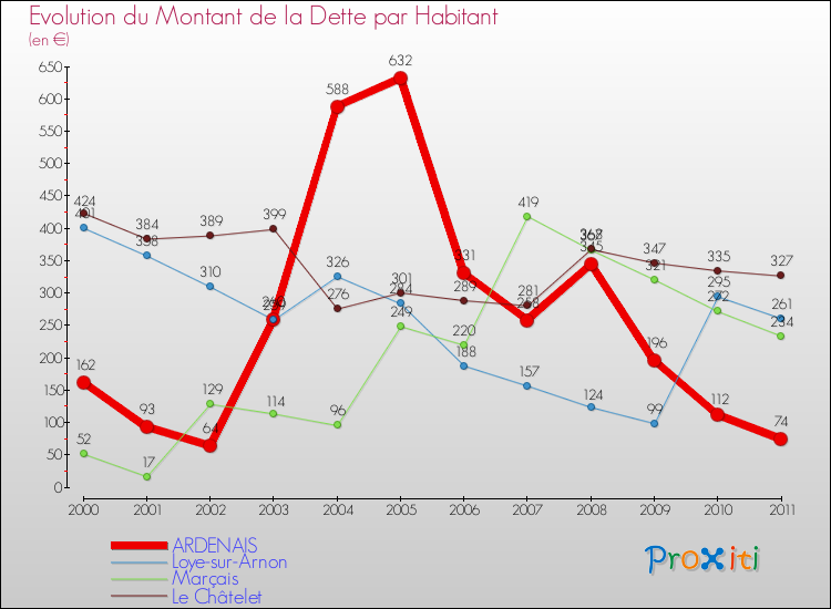 Evolution de la dette par habitant pour la commune de ARDENAIS et les communes proches Comparaison de la dette par habitant pour ARDENAIS et les communes voisines