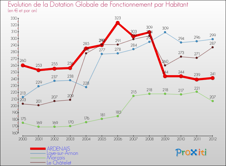 Evolution et montant de la dotation globale de fonctionnement par Habitant pour ARDENAIS et les communes proches Comparaison des dotations globales de fonctionnement par habitant pour ARDENAIS et les communes voisines