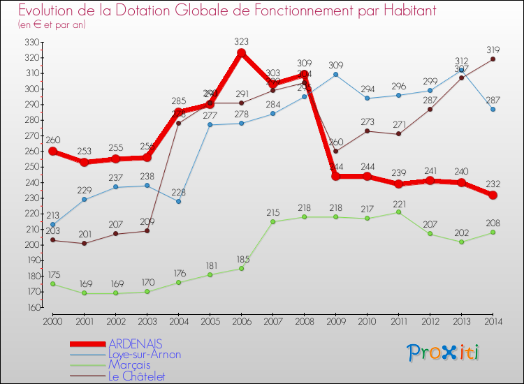 Evolution et montant de la dotation globale de fonctionnement par Habitant pour ARDENAIS et les communes proches de 2000 à 2014. Comparaison des dotations globales de fonctionnement par habitant pour ARDENAIS et les communes voisines de 2000 à 2014.