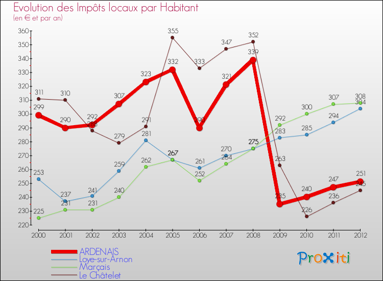 Evolution et montant des impôts locaux par Habitant pour ARDENAIS et les communes proches Comparaison des impôts locaux par habitant pour ARDENAIS et les communes voisines