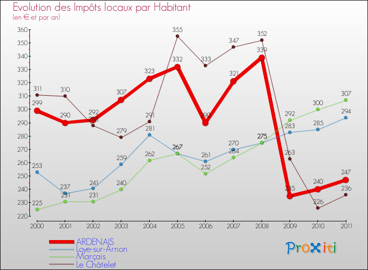 Evolution et montant des impôts locaux par Habitant pour ARDENAIS et les communes proches Comparaison des impôts locaux par habitant pour ARDENAIS et les communes voisines