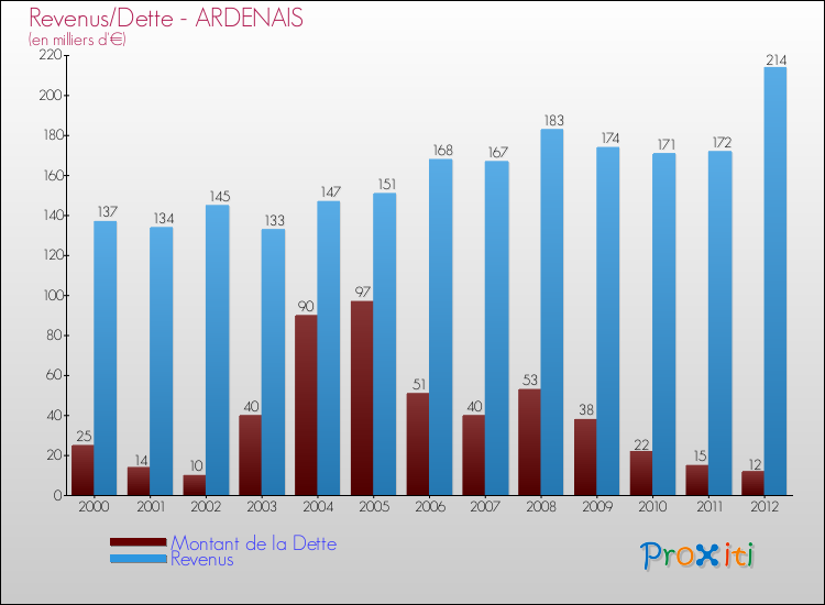 Evolution comparée de la dette et des revenus pour la commune de ARDENAIS de 2000 à 2012 Comparaison de la dette et des revenus pour ARDENAIS de 2000 à 2012
