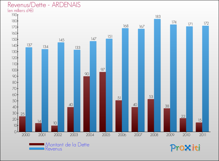 Evolution comparée de la dette et des revenus pour la commune de ARDENAIS de 2000 à 2011 Comparaison de la dette et des revenus pour ARDENAIS de 2000 à 2011