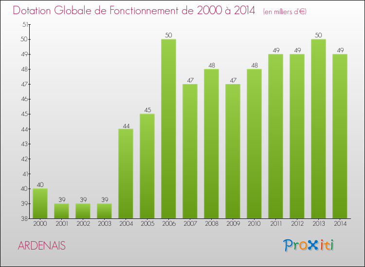 Evolution du montant de la Dotation Globale de Fonctionnement pour la commune de ARDENAIS de 2000 à 2014 Evolution du montant de la Dotation Globale de Fonctionnement pour ARDENAIS de 2000 à 2014