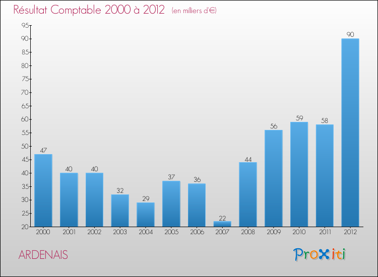 Evolution du résultat comptable pour la commune de ARDENAIS de 2000 à 2012 Evolution du résultat comptable pour ARDENAIS de 2000 à 2012