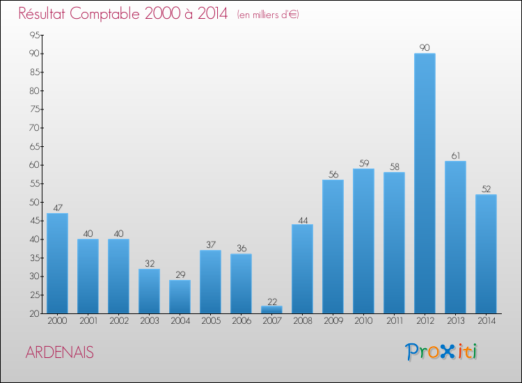 Evolution du résultat comptable pour la commune de ARDENAIS de 2000 à 2014 Evolution du résultat comptable pour ARDENAIS de 2000 à 2014