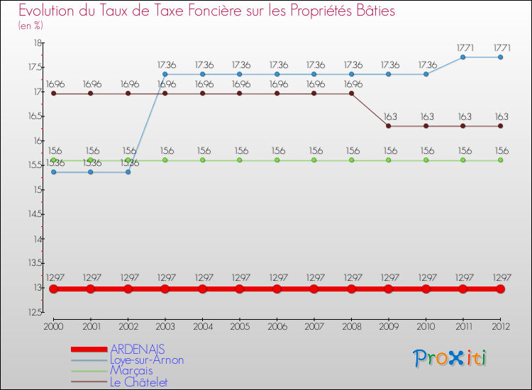 Evolution du taux de la taxe foncière sur le bati pour ARDENAIS et les communes proches de 2000 à 2012 Comparaison des taux de taxe foncière sur le bati pour ARDENAIS et les communes voisines de 2000 à 2012
