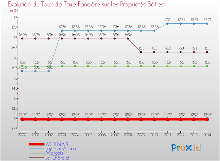 Evolution du taux de la taxe foncière sur le bati pour ARDENAIS et les communes proches de 2000 à 2014 Comparaison des taux de taxe foncière sur le bati pour ARDENAIS et les communes voisines de 2000 à 2014