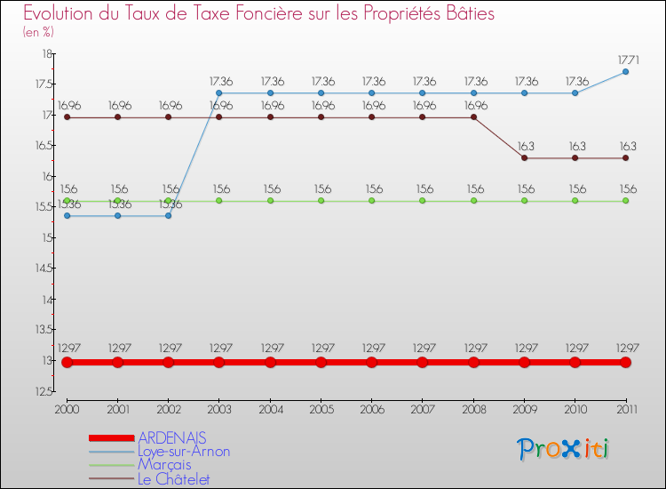 Evolution du taux de la taxe foncière sur le bati pour ARDENAIS et les communes proches Comparaison des taux de taxe foncière sur le bati pour ARDENAIS et les communes voisines
