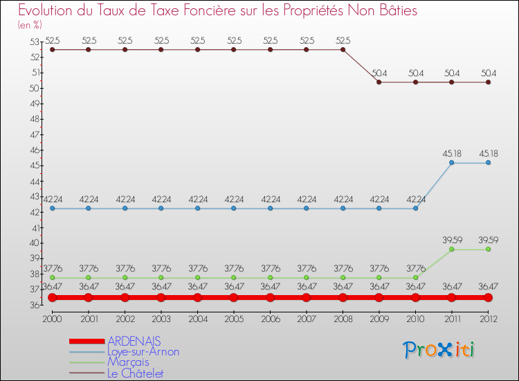 Evolution du taux de la taxe foncière sur les immeubles et terrains non batis pour ARDENAIS et les communes proches de 2000 à 2012 Comparaison des taux de la taxe foncière sur les immeubles et terrains non batis pour ARDENAIS et les communes voisines de 2000 à 2012