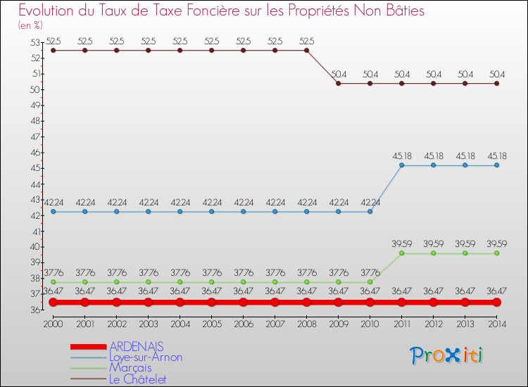 Evolution du taux de la taxe foncière sur les immeubles et terrains non batis pour ARDENAIS et les communes proches de 2000 à 2014 Comparaison des taux de la taxe foncière sur les immeubles et terrains non batis pour ARDENAIS et les communes voisines de 2000 à 2014