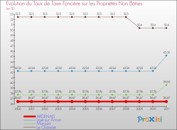 Evolution du taux de la taxe foncière sur les immeubles et terrains non batis pour ARDENAIS et les communes proches Comparaison des taux de la taxe foncière sur les immeubles et terrains non batis pour ARDENAIS et les communes voisines