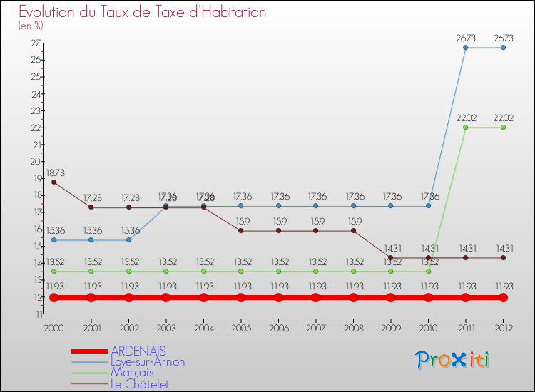 Evolution du taux de la taxe d'habitation pour ARDENAIS et les communes proches Comparaison des taux de la taxe d'habitation pour ARDENAIS et les communes voisines