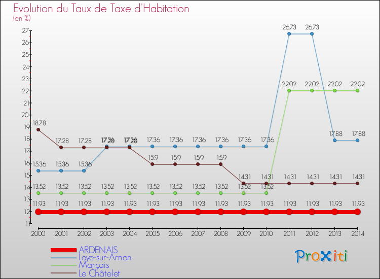 Evolution du taux de la taxe d'habitation pour ARDENAIS et les communes proches de 2000 à 2014 Comparaison des taux de la taxe d'habitation pour ARDENAIS et les communes voisines de 2000 à 2014