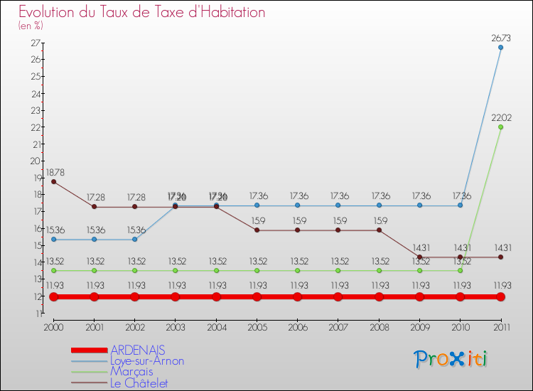 Evolution du taux de la taxe d'habitation pour ARDENAIS et les communes proches Comparaison des taux de la taxe d'habitation pour ARDENAIS et les communes voisines
