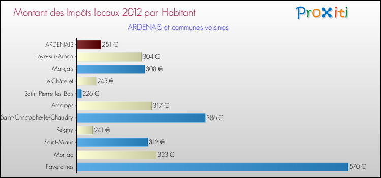 Montant des impôts locaux par Habitant pour ARDENAIS et les communes proches Comparaison des impôts locaux par habitant pour ARDENAIS et les communes voisines