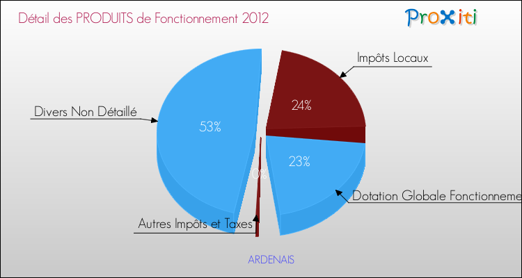 Décomposition du Budget de Fonctionnement 2012 de la commune de ARDENAIS Budget de Fonctionnement 2012 pour la commune de ARDENAIS