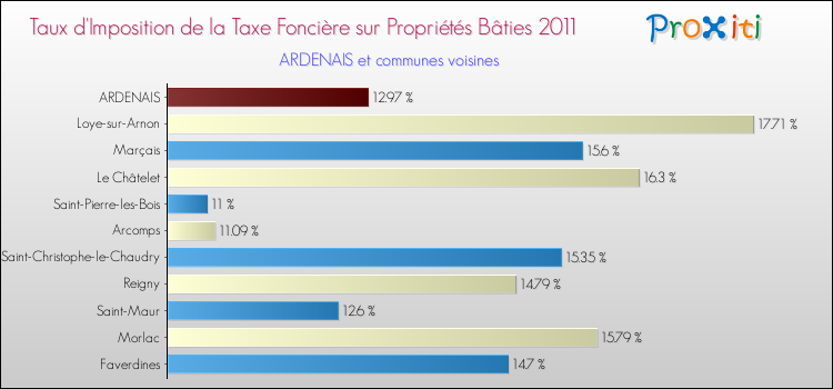 Taux d'imposition de la taxe foncière sur le bati 2011 pour ARDENAIS et les communes proches Comparaison des taux d'imposition de la taxe foncière sur le bati 2011 pour ARDENAIS et les communes voisines