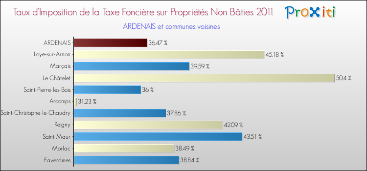 Taux d'imposition de la taxe foncière sur les immeubles et terrains non batis 2011 pour ARDENAIS et les communes proches Comparaison des taux d'imposition de la taxe foncière sur les immeubles et terrains non batis 2011 pour ARDENAIS et les communes voisines