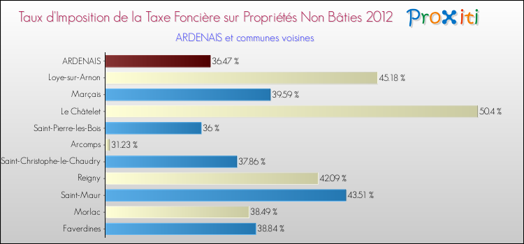 Taux d'imposition de la taxe foncière sur les immeubles et terrains non batis 2012 pour ARDENAIS et les communes proches Comparaison des taux d'imposition de la taxe foncière sur les immeubles et terrains non batis 2012 pour ARDENAIS et les communes voisines
