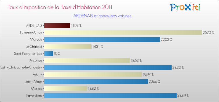 Taux d'imposition de la taxe d'habitation 2011 pour ARDENAIS et les communes proches Comparaison des taux d'imposition de la taxe d'habitation 2011 pour ARDENAIS et les communes voisines