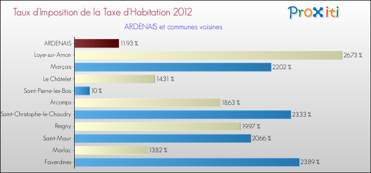 Taux d'imposition de la taxe d'habitation 2012 pour ARDENAIS et les communes proches Comparaison des taux d'imposition de la taxe d'habitation 2012 pour ARDENAIS et les communes voisines