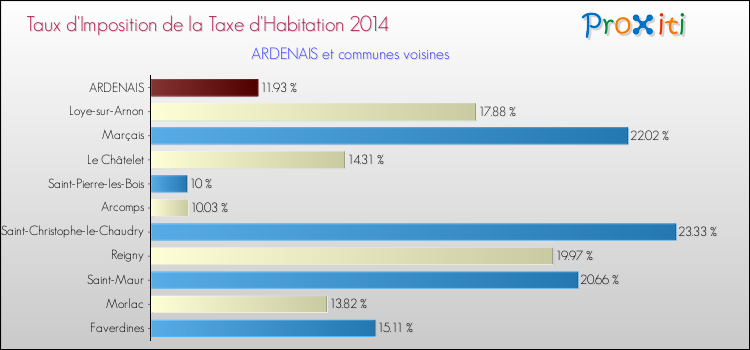 Taux d'imposition de la taxe d'habitation 2014 pour ARDENAIS et les communes proches Comparaison des taux d'imposition de la taxe d'habitation 2014 pour ARDENAIS et les communes voisines