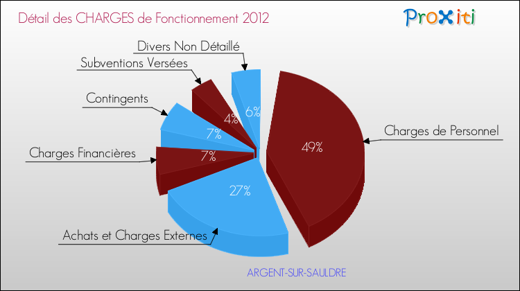 Décomposition des Charges de Fonctionnement 2012 de la commune de ARGENT-SUR-SAULDRE Charges de Fonctionnement 2012 pour la commune de ARGENT-SUR-SAULDRE