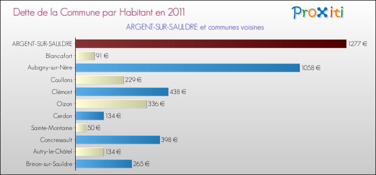 Dette par habitant de la commune en 2011 pour ARGENT-SUR-SAULDRE et les communes proches Comparaison de la dette par habitant de la commune en 2011 pour ARGENT-SUR-SAULDRE et les communes voisines