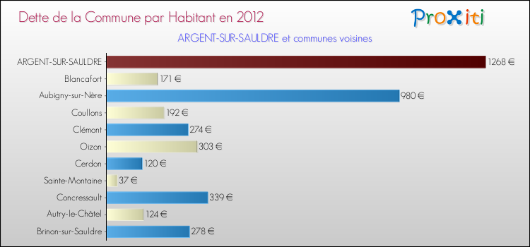 Dette par habitant de la commune en 2012 pour ARGENT-SUR-SAULDRE et les communes proches Comparaison de la dette par habitant de la commune en 2012 pour ARGENT-SUR-SAULDRE et les communes voisines