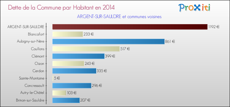 Dette par habitant de la commune en 2014 pour ARGENT-SUR-SAULDRE et les communes proches Comparaison de la dette par habitant de la commune en 2014 pour ARGENT-SUR-SAULDRE et les communes voisines