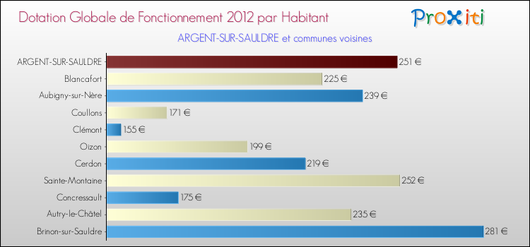Montant des dotations globales de fonctionnement DGF par Habitant pour ARGENT-SUR-SAULDRE et les communes proches Comparaison des des dotations globales de fonctionnement DGF par habitant pour ARGENT-SUR-SAULDRE et les communes voisines
