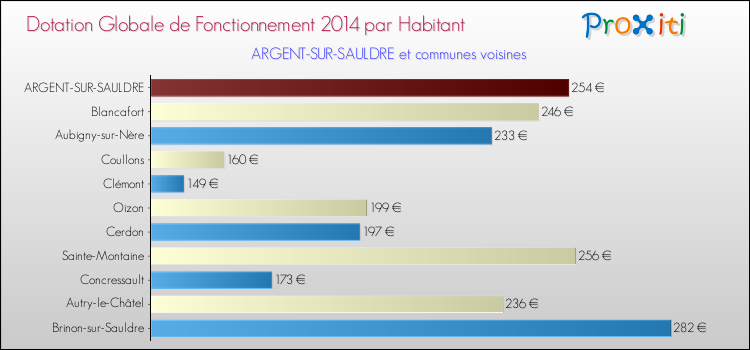 Montant des dotations globales de fonctionnement DGF par Habitant pour ARGENT-SUR-SAULDRE et les communes proches en 2014. Comparaison des des dotations globales de fonctionnement DGF par habitant pour ARGENT-SUR-SAULDRE et les communes voisines en 2014.