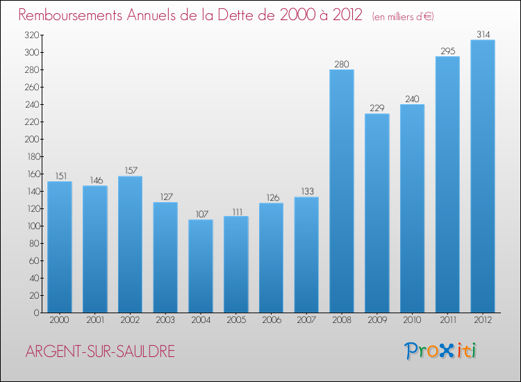Evolution de l'annuité de la dette pour la commune de ARGENT-SUR-SAULDRE de 2000 à 2012 Annuités de la dette pour ARGENT-SUR-SAULDRE de 2000 à 2012