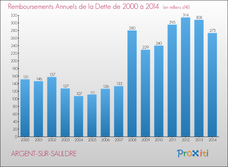 Evolution de l'annuité de la dette pour la commune de ARGENT-SUR-SAULDRE de 2000 à 2014 Annuités de la dette pour ARGENT-SUR-SAULDRE de 2000 à 2014