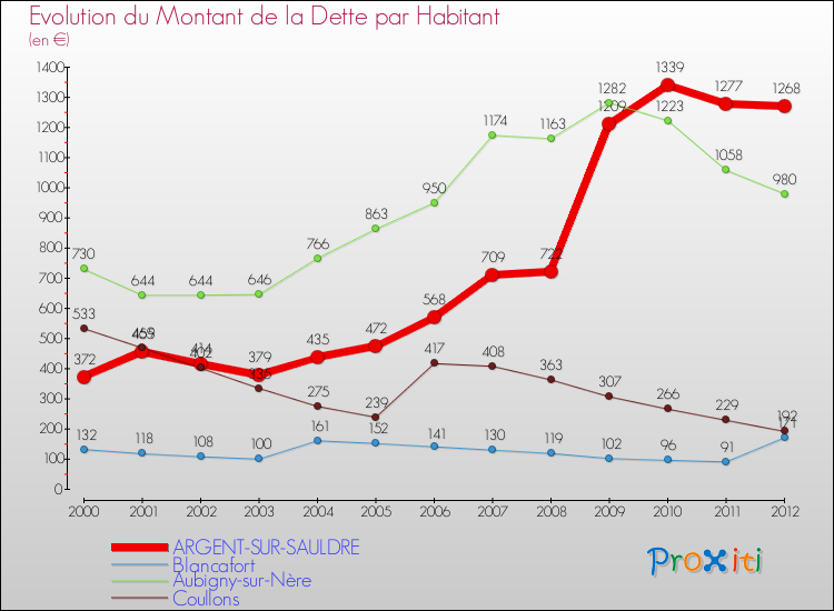 Evolution de la dette par habitant pour la commune de ARGENT-SUR-SAULDRE et les communes proches de 2000 à 2012 Comparaison de la dette par habitant pour ARGENT-SUR-SAULDRE et les communes voisines de 2000 à 2012