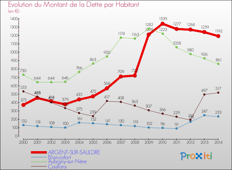 Evolution de la dette par habitant pour la commune de ARGENT-SUR-SAULDRE et les communes proches de 2000 à 2014 Comparaison de la dette par habitant pour ARGENT-SUR-SAULDRE et les communes voisines de 2000 à 2014