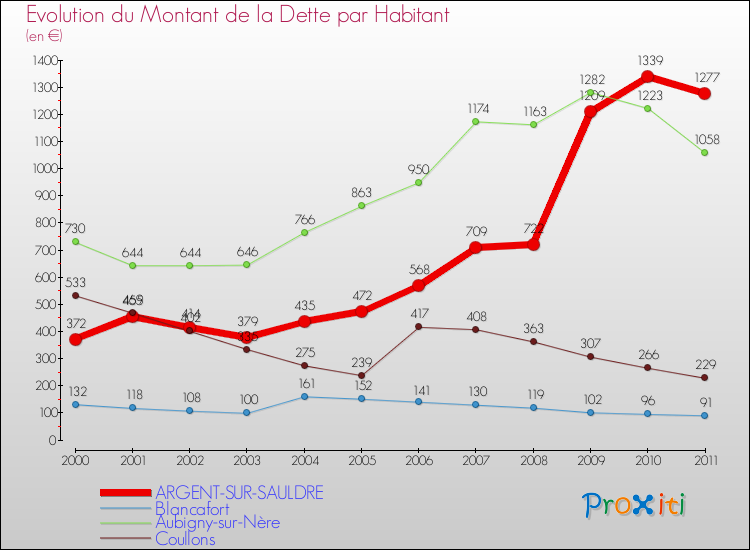 Evolution de la dette par habitant pour la commune de ARGENT-SUR-SAULDRE et les communes proches Comparaison de la dette par habitant pour ARGENT-SUR-SAULDRE et les communes voisines