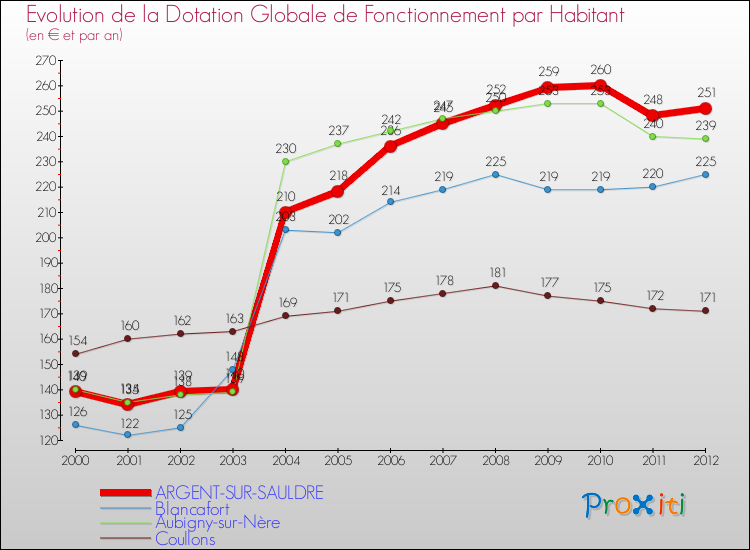 Evolution et montant de la dotation globale de fonctionnement par Habitant pour ARGENT-SUR-SAULDRE et les communes proches Comparaison des dotations globales de fonctionnement par habitant pour ARGENT-SUR-SAULDRE et les communes voisines
