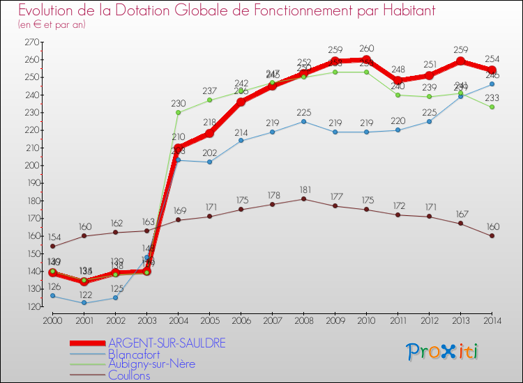 Evolution et montant de la dotation globale de fonctionnement par Habitant pour ARGENT-SUR-SAULDRE et les communes proches de 2000 à 2014. Comparaison des dotations globales de fonctionnement par habitant pour ARGENT-SUR-SAULDRE et les communes voisines de 2000 à 2014.