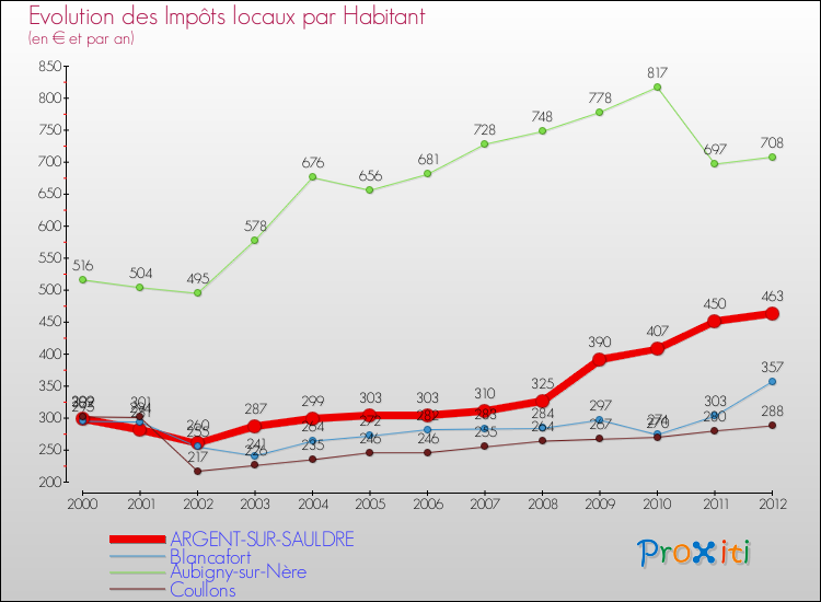 Evolution et montant des impôts locaux par Habitant pour ARGENT-SUR-SAULDRE et les communes proches Comparaison des impôts locaux par habitant pour ARGENT-SUR-SAULDRE et les communes voisines