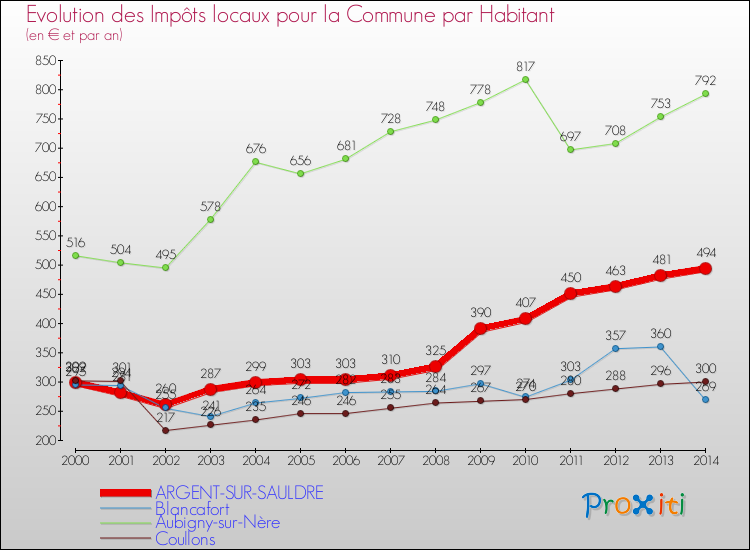 Evolution et montant des impôts locaux par Habitant pour ARGENT-SUR-SAULDRE et les communes proches de 2000 à 2014 Comparaison des impôts locaux par habitant pour ARGENT-SUR-SAULDRE et les communes voisines de 2000 à 2014