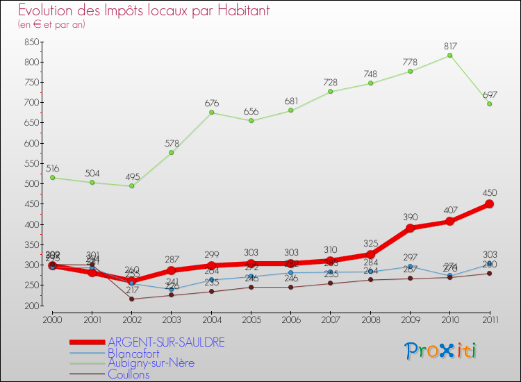Evolution et montant des impôts locaux par Habitant pour ARGENT-SUR-SAULDRE et les communes proches Comparaison des impôts locaux par habitant pour ARGENT-SUR-SAULDRE et les communes voisines