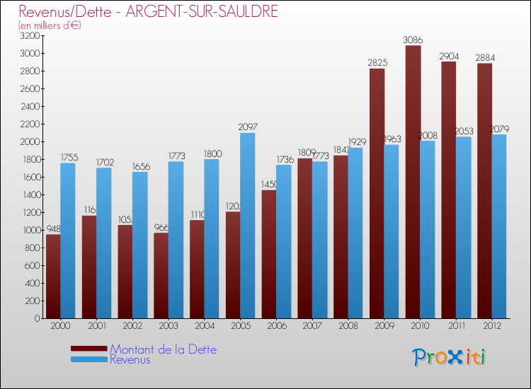 Evolution comparée de la dette et des revenus pour la commune de ARGENT-SUR-SAULDRE de 2000 à 2012 Comparaison de la dette et des revenus pour ARGENT-SUR-SAULDRE de 2000 à 2012