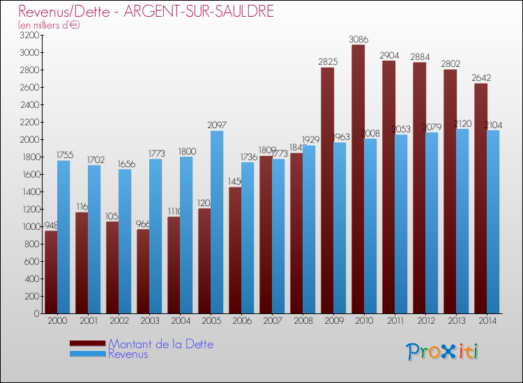 Evolution comparée de la dette et des revenus pour la commune de ARGENT-SUR-SAULDRE de 2000 à 2014 Comparaison de la dette et des revenus pour ARGENT-SUR-SAULDRE de 2000 à 2014
