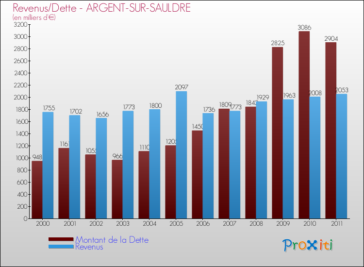 Evolution comparée de la dette et des revenus pour la commune de ARGENT-SUR-SAULDRE de 2000 à 2011 Comparaison de la dette et des revenus pour ARGENT-SUR-SAULDRE de 2000 à 2011