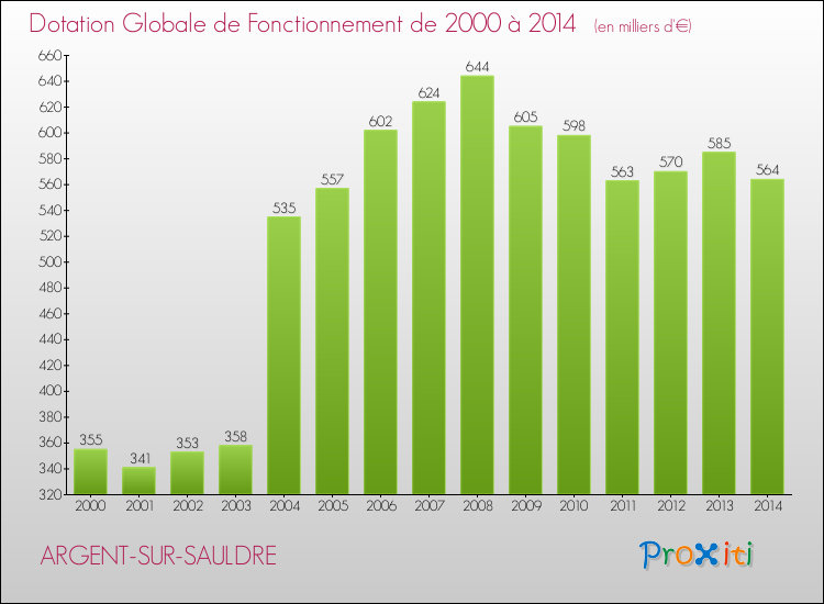 Evolution du montant de la Dotation Globale de Fonctionnement pour la commune de ARGENT-SUR-SAULDRE de 2000 à 2014 Evolution du montant de la Dotation Globale de Fonctionnement pour ARGENT-SUR-SAULDRE de 2000 à 2014