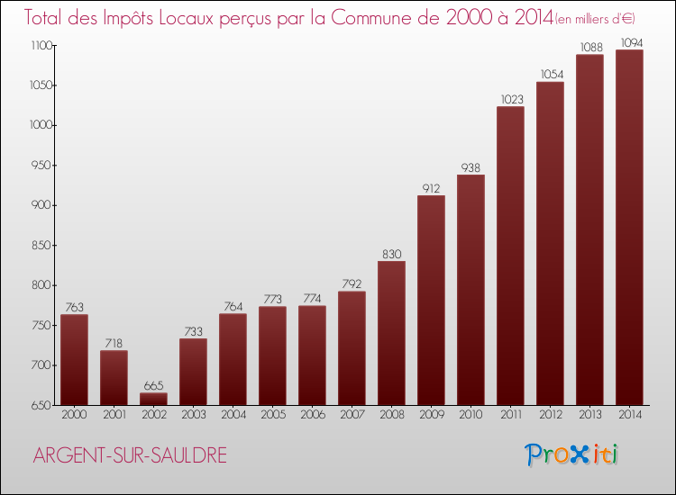 Evolution des Impôts Locaux pour la commune de ARGENT-SUR-SAULDRE de 2000 à 2014 Evolution des Impôts Locaux pour ARGENT-SUR-SAULDRE de 2000 à 2014